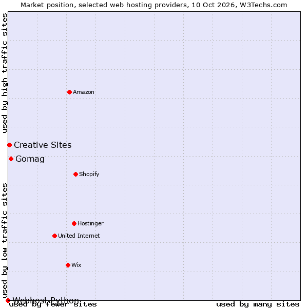 Market position of Gomag vs. Creative Sites vs. Webhost Python