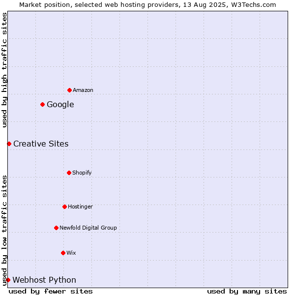 Market position of Google vs. Creative Sites vs. Webhost Python