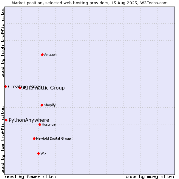 Market position of Automattic Group vs. PythonAnywhere vs. Creative Sites