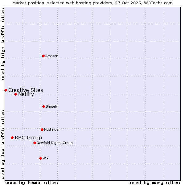 Market position of Netlify vs. RBC Group vs. Creative Sites