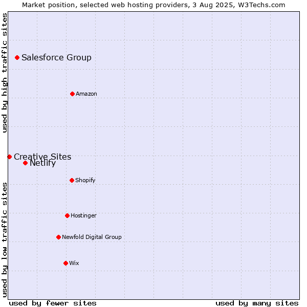 Market position of Netlify vs. Salesforce Group vs. Creative Sites