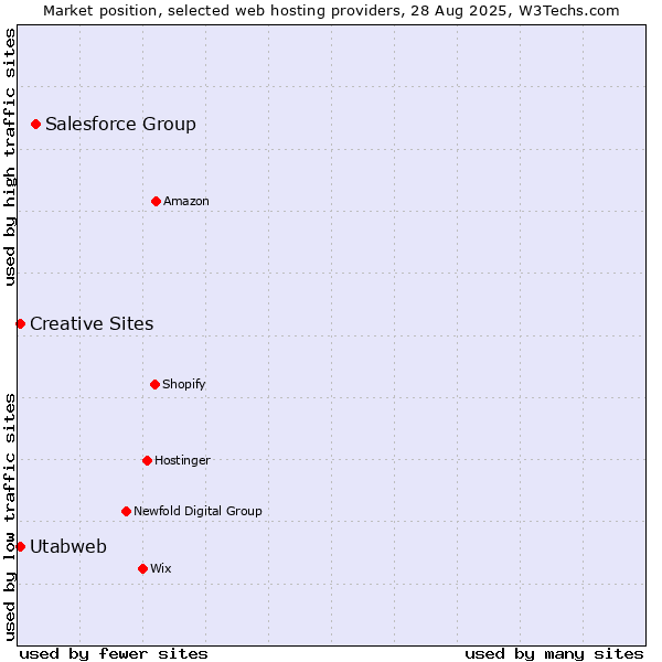 Market position of Salesforce Group vs. Utabweb vs. Creative Sites