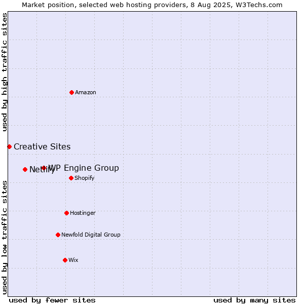 Market position of WP Engine Group vs. Netlify vs. Creative Sites