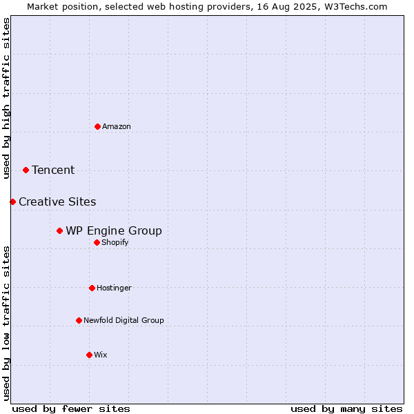 Market position of WP Engine Group vs. Tencent vs. Creative Sites