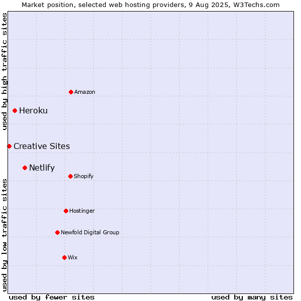 Market position of Netlify vs. Heroku vs. Creative Sites