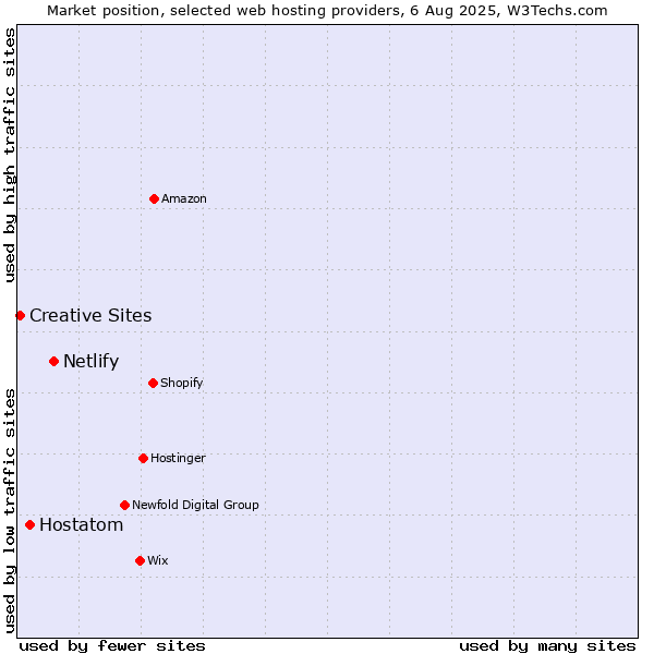 Market position of Netlify vs. Hostatom vs. Creative Sites