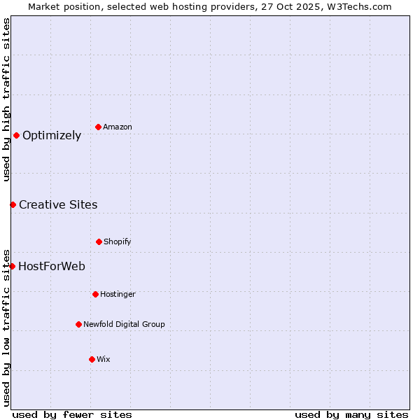 Market position of Optimizely vs. Creative Sites vs. HostForWeb