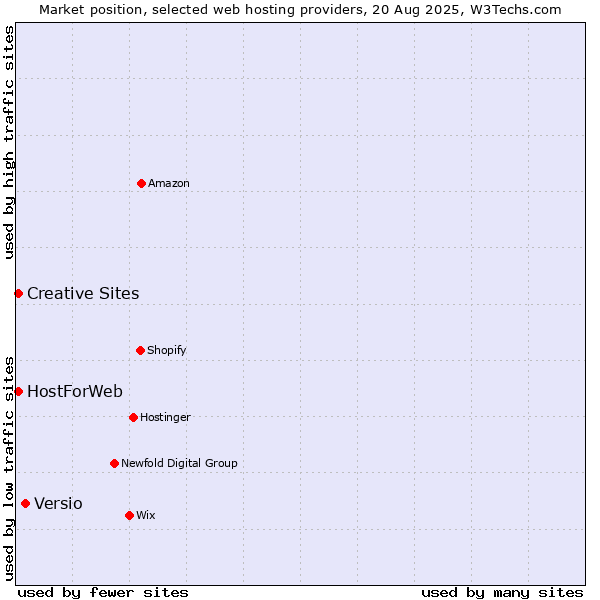 Market position of Versio vs. Creative Sites vs. HostForWeb
