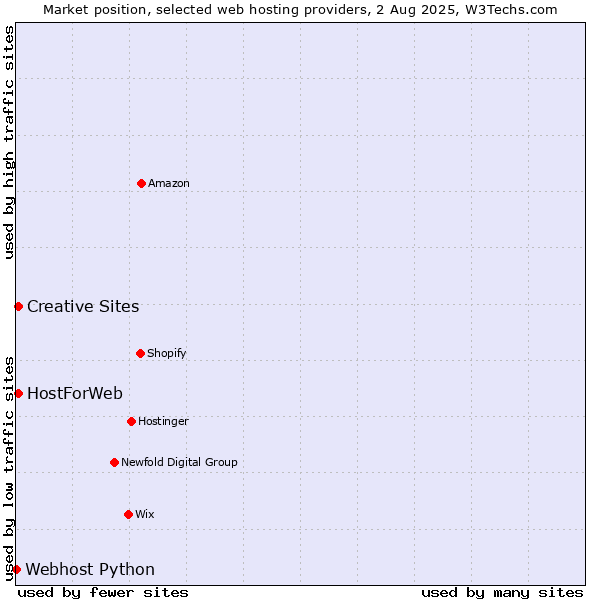 Market position of Creative Sites vs. HostForWeb vs. Webhost Python