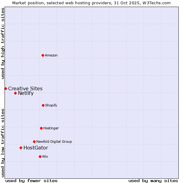 Market position of HostGator vs. Netlify vs. Creative Sites
