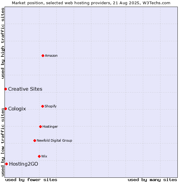 Market position of Hosting2GO vs. Creative Sites vs. Cologix