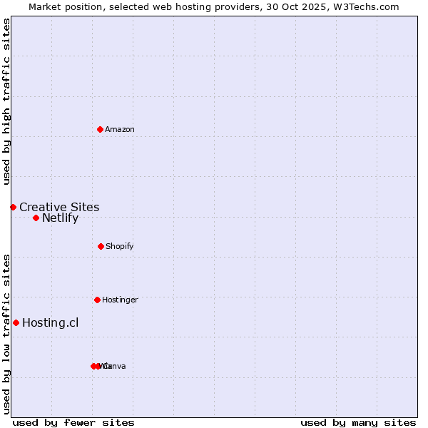 Market position of Netlify vs. Hosting.cl vs. Creative Sites