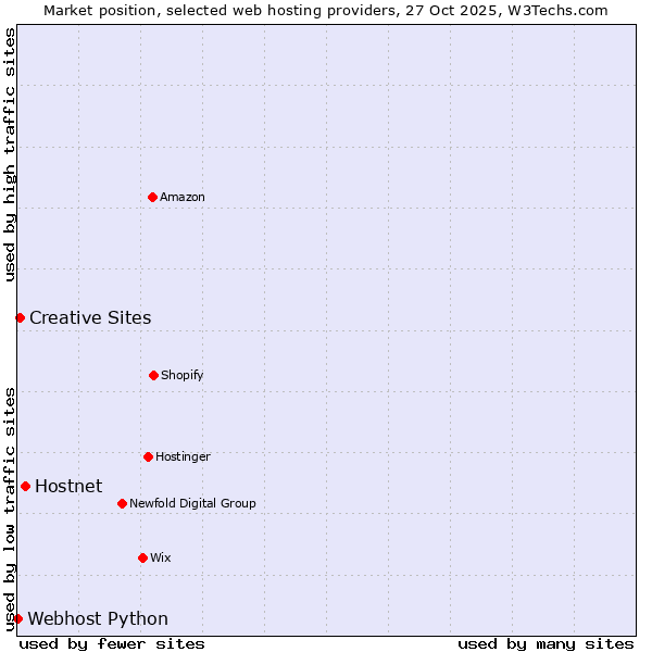 Market position of Hostnet vs. Creative Sites vs. Webhost Python