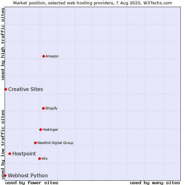 Market position of Hostpoint vs. Creative Sites vs. Webhost Python