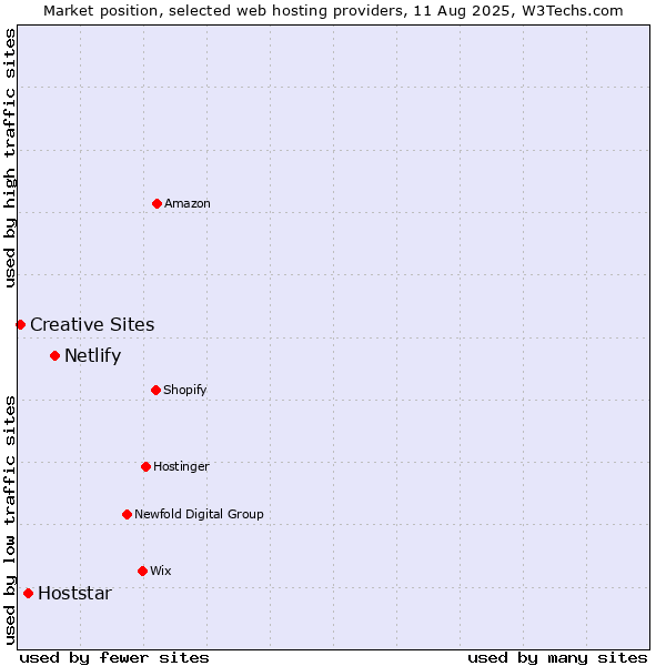 Market position of Netlify vs. Hoststar vs. Creative Sites