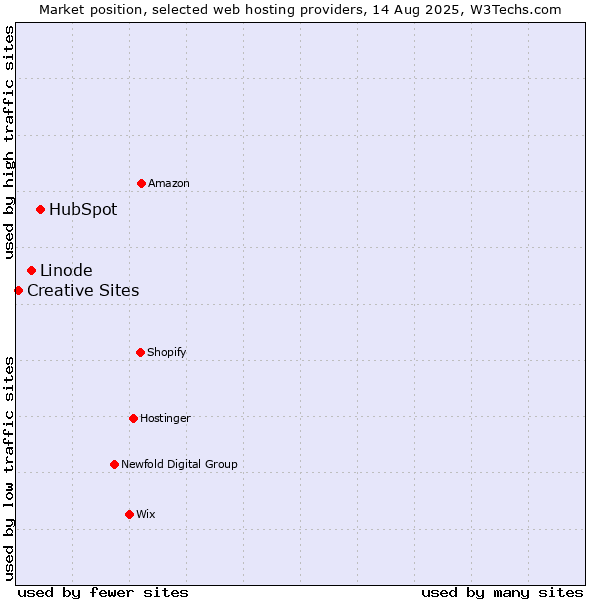 Market position of HubSpot vs. Linode vs. Creative Sites
