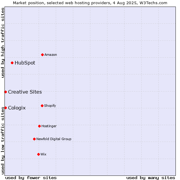 Market position of HubSpot vs. Creative Sites vs. Cologix