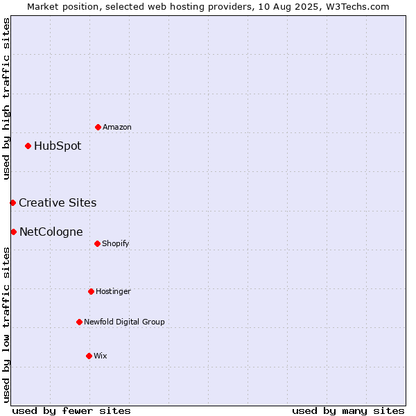 Market position of HubSpot vs. NetCologne vs. Creative Sites