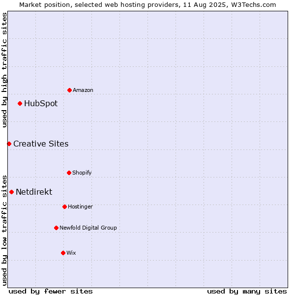 Market position of HubSpot vs. Netdirekt vs. Creative Sites