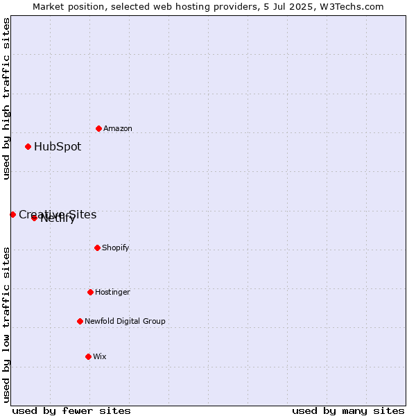 Market position of Netlify vs. HubSpot vs. Creative Sites