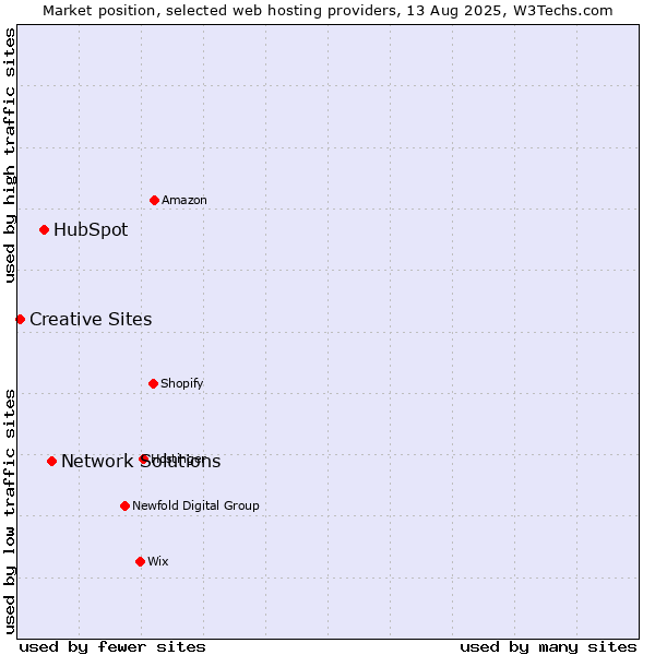 Market position of Network Solutions vs. HubSpot vs. Creative Sites