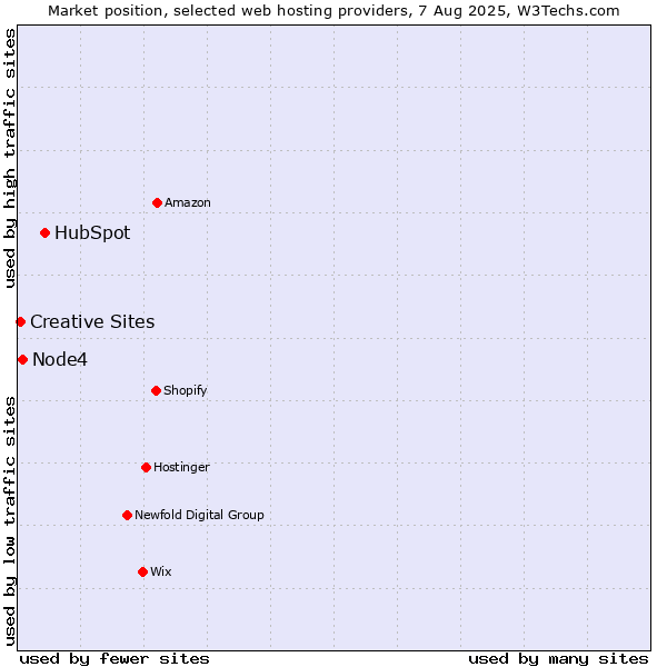 Market position of HubSpot vs. Node4 vs. Creative Sites