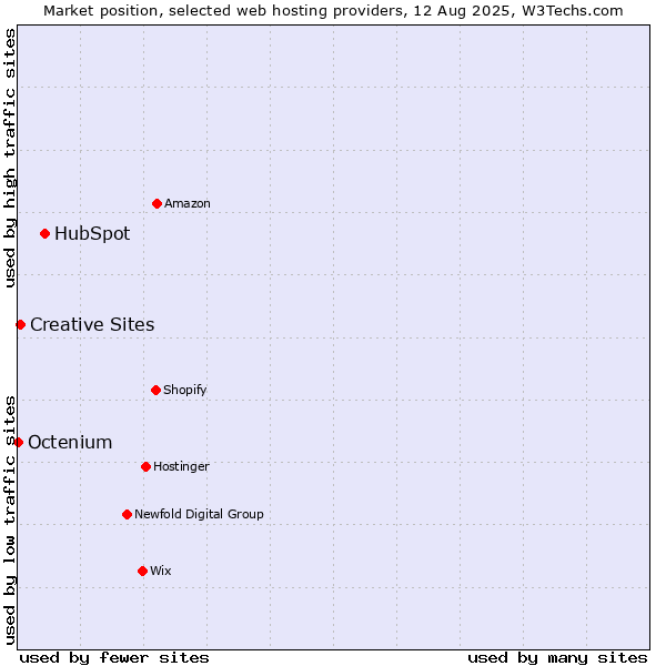 Market position of HubSpot vs. Creative Sites vs. Octenium