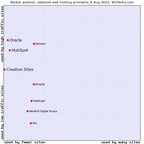 Market position of HubSpot vs. Oracle vs. Creative Sites