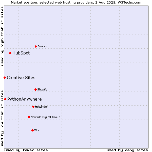 Market position of HubSpot vs. PythonAnywhere vs. Creative Sites