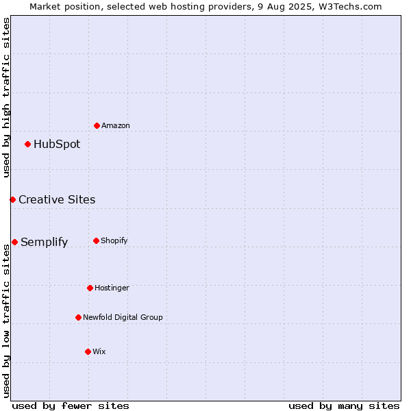 Market position of HubSpot vs. Semplify vs. Creative Sites