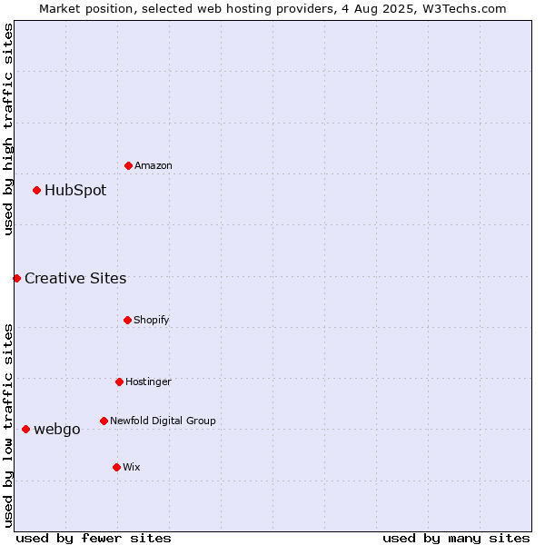 Market position of HubSpot vs. webgo vs. Creative Sites