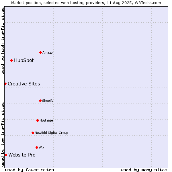 Market position of HubSpot vs. Website Pro vs. Creative Sites