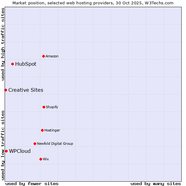 Market position of HubSpot vs. WPCloud vs. Creative Sites