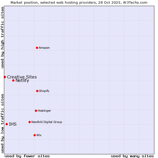 Market position of Netlify vs. IHS vs. Creative Sites
