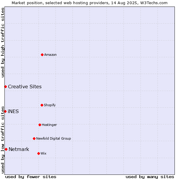 Market position of Netmark vs. Creative Sites vs. iNES