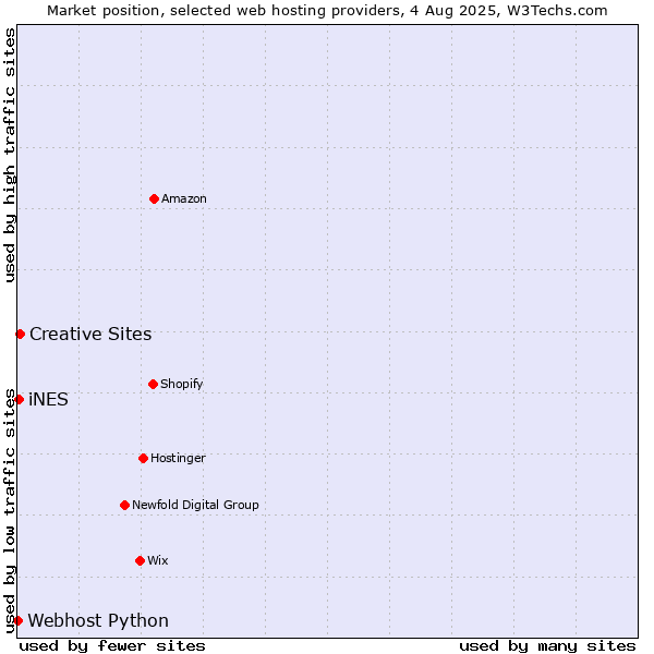Market position of Creative Sites vs. iNES vs. Webhost Python