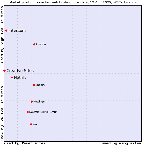 Market position of Netlify vs. Intercom vs. Creative Sites
