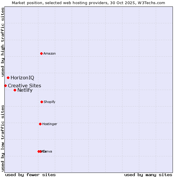 Market position of Netlify vs. HorizonIQ vs. Creative Sites