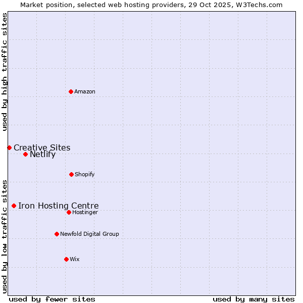 Market position of Netlify vs. Iron Hosting Centre vs. Creative Sites