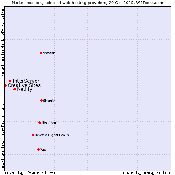 Market position of Netlify vs. InterServer vs. Creative Sites