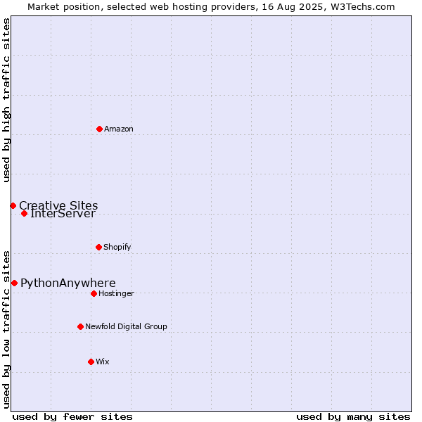 Market position of InterServer vs. PythonAnywhere vs. Creative Sites
