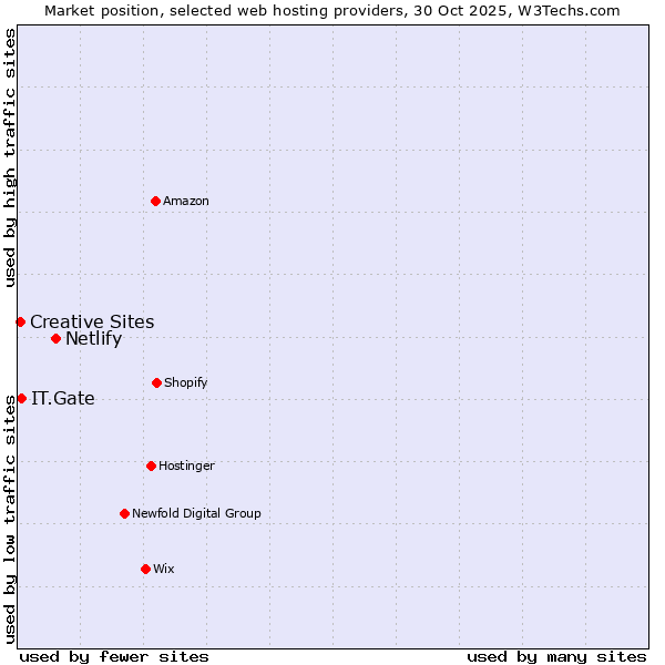 Market position of Netlify vs. IT.Gate vs. Creative Sites