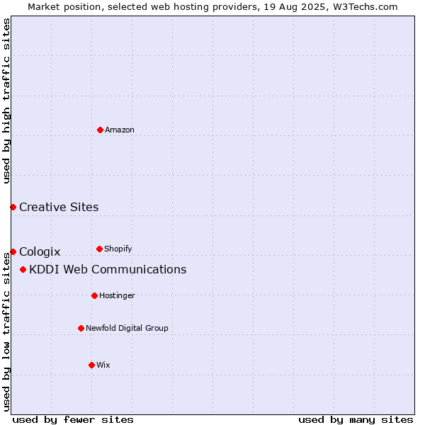 Market position of KDDI Web Communications vs. Creative Sites vs. Cologix