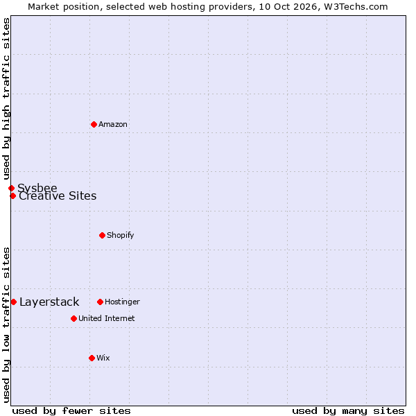 Market position of Layerstack vs. Creative Sites vs. Sysbee