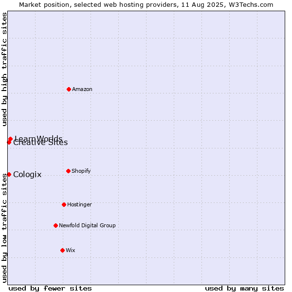 Market position of LearnWorlds vs. Creative Sites vs. Cologix