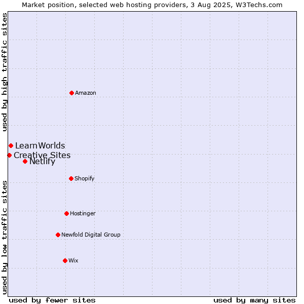 Market position of Netlify vs. LearnWorlds vs. Creative Sites