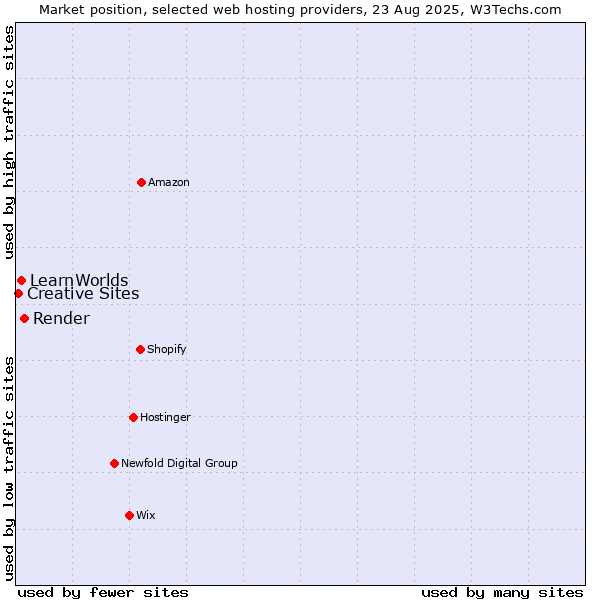 Market position of Render vs. LearnWorlds vs. Creative Sites
