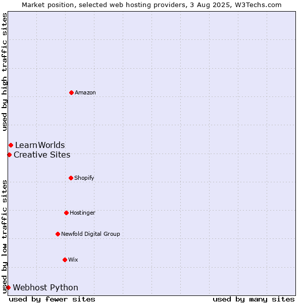 Market position of LearnWorlds vs. Creative Sites vs. Webhost Python