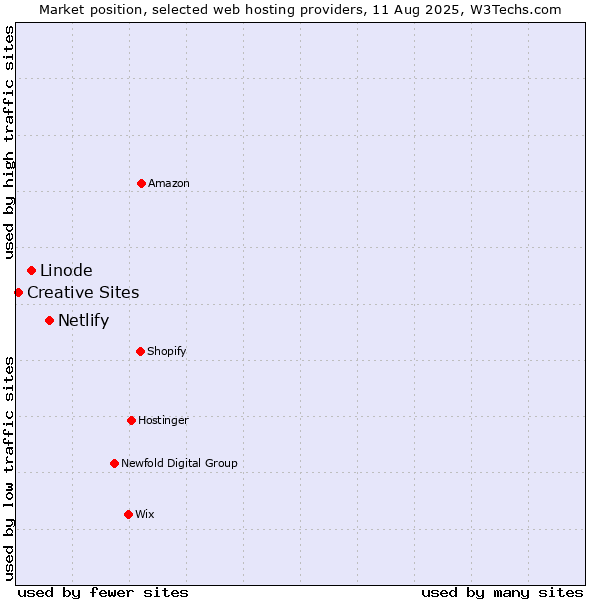 Market position of Netlify vs. Linode vs. Creative Sites