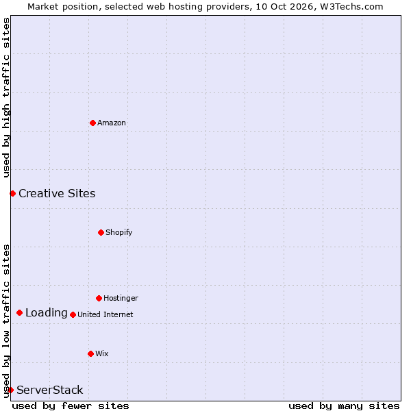 Market position of Loading vs. Creative Sites vs. ServerStack
